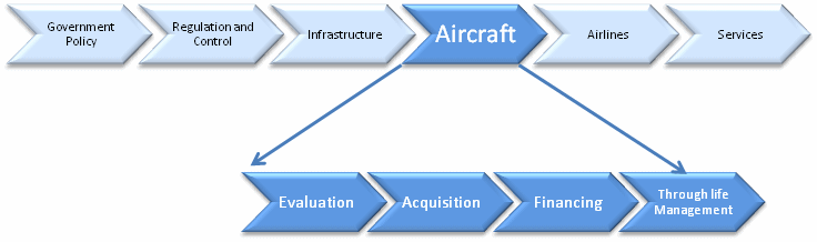 Aircraft industry